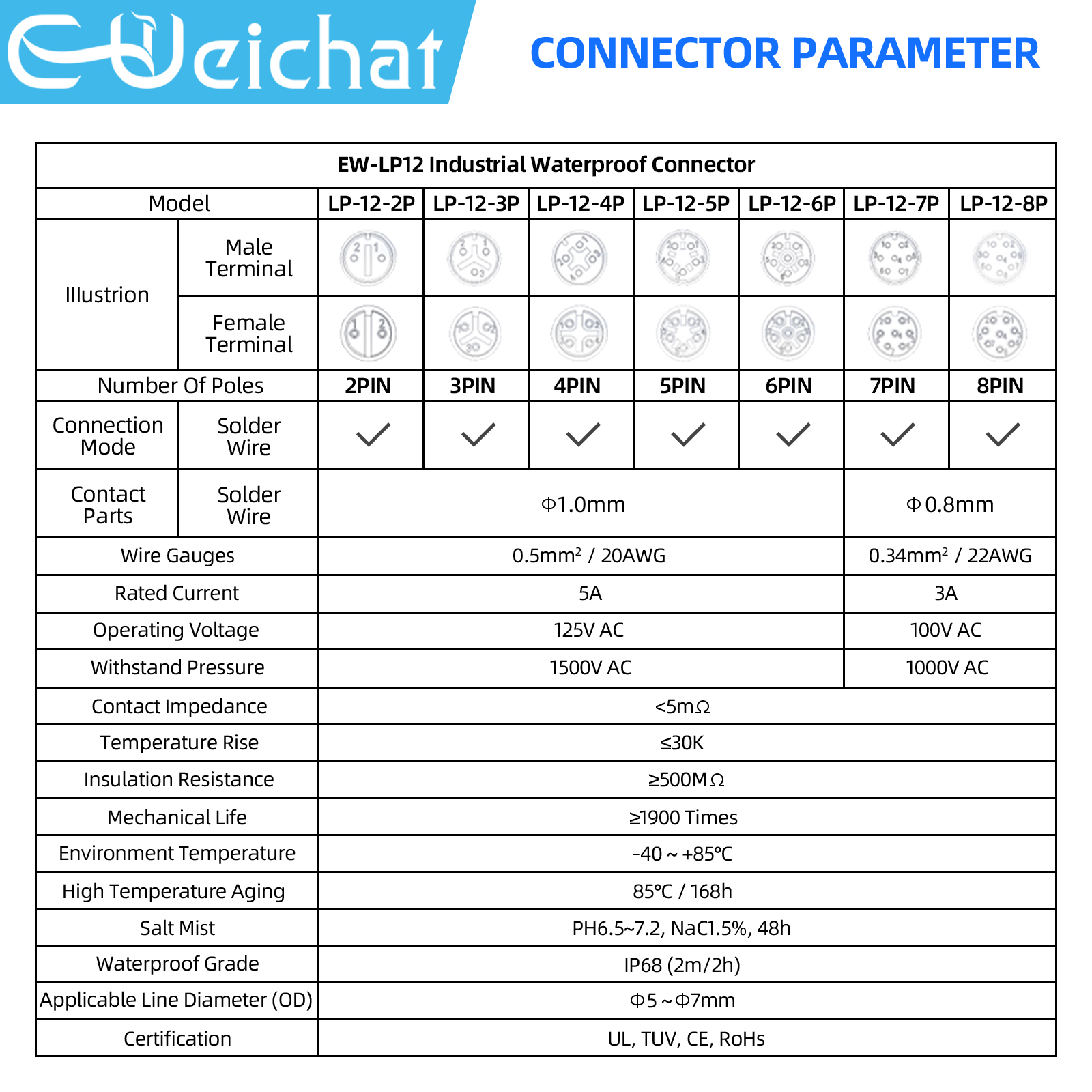 LP12 M12 IP68 Waterproof Outdo - Push Fit Connector 리뷰 및 가격